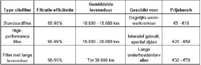 soorten-oliefilters